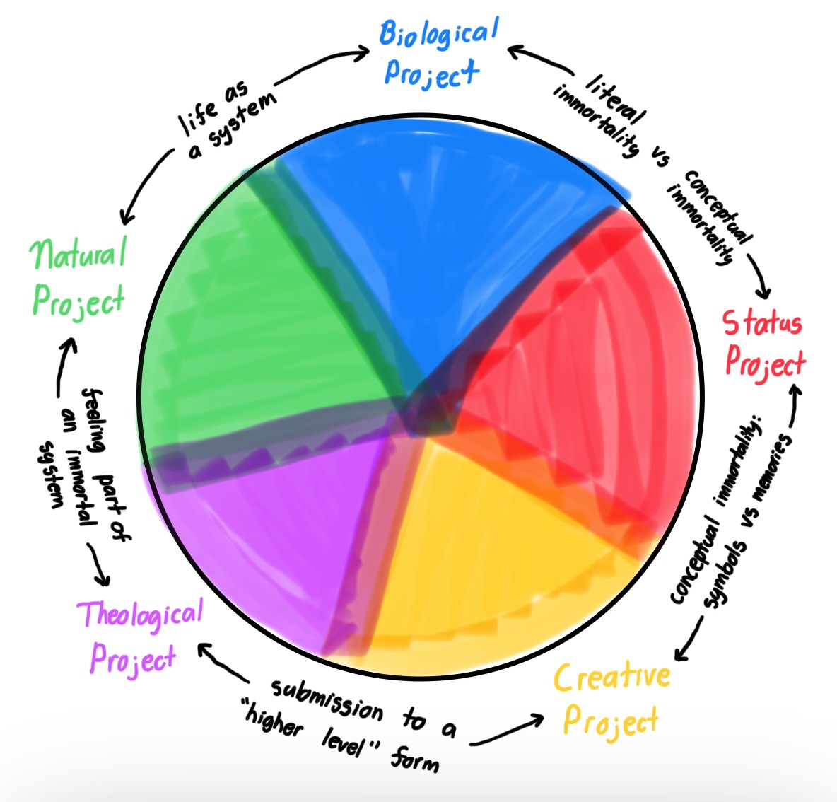 Immortality projects circle
